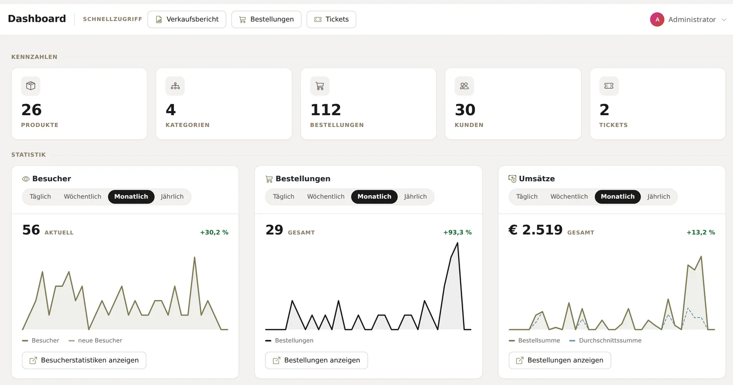 Backend-Dashboard mit der Kopfzeile Schnellzugriff (Verkaufsbericht, Bestellungen, Tickets), den Kacheln Produkte, Kategorien, Bestellungen, Kunden und Tickets unter Kennzahlen sowie den Diagrammen Besucher, Bestellungen und Umsätze in der Ansicht Monatlich mit Prozentvergleich