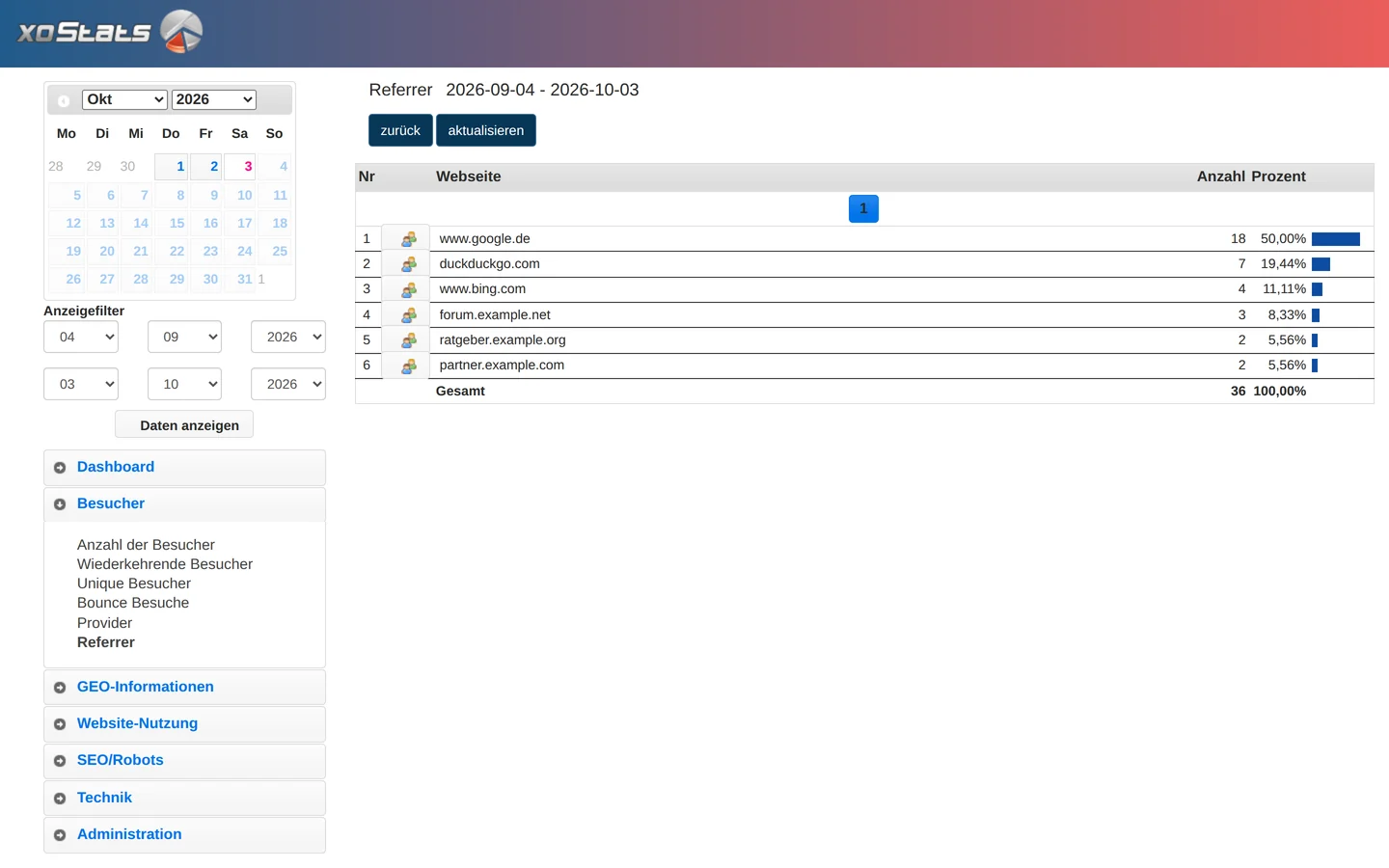 xoStats mit Kalender und Anzeigefilter in der linken Spalte, darunter die Navigation mit geöffnetem Bereich Besucher, rechts die Tabelle Referrer für den 04.09. bis 03.10.2026 mit Suchmaschinen und verweisenden Seiten, Anzahl und Prozent